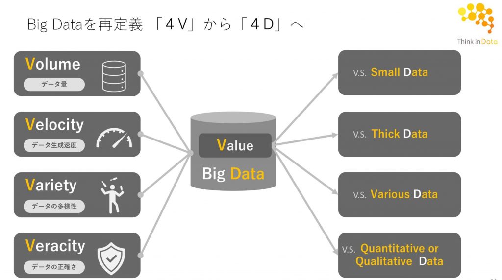 Big Dataを再定義「4V」から「4D」へ